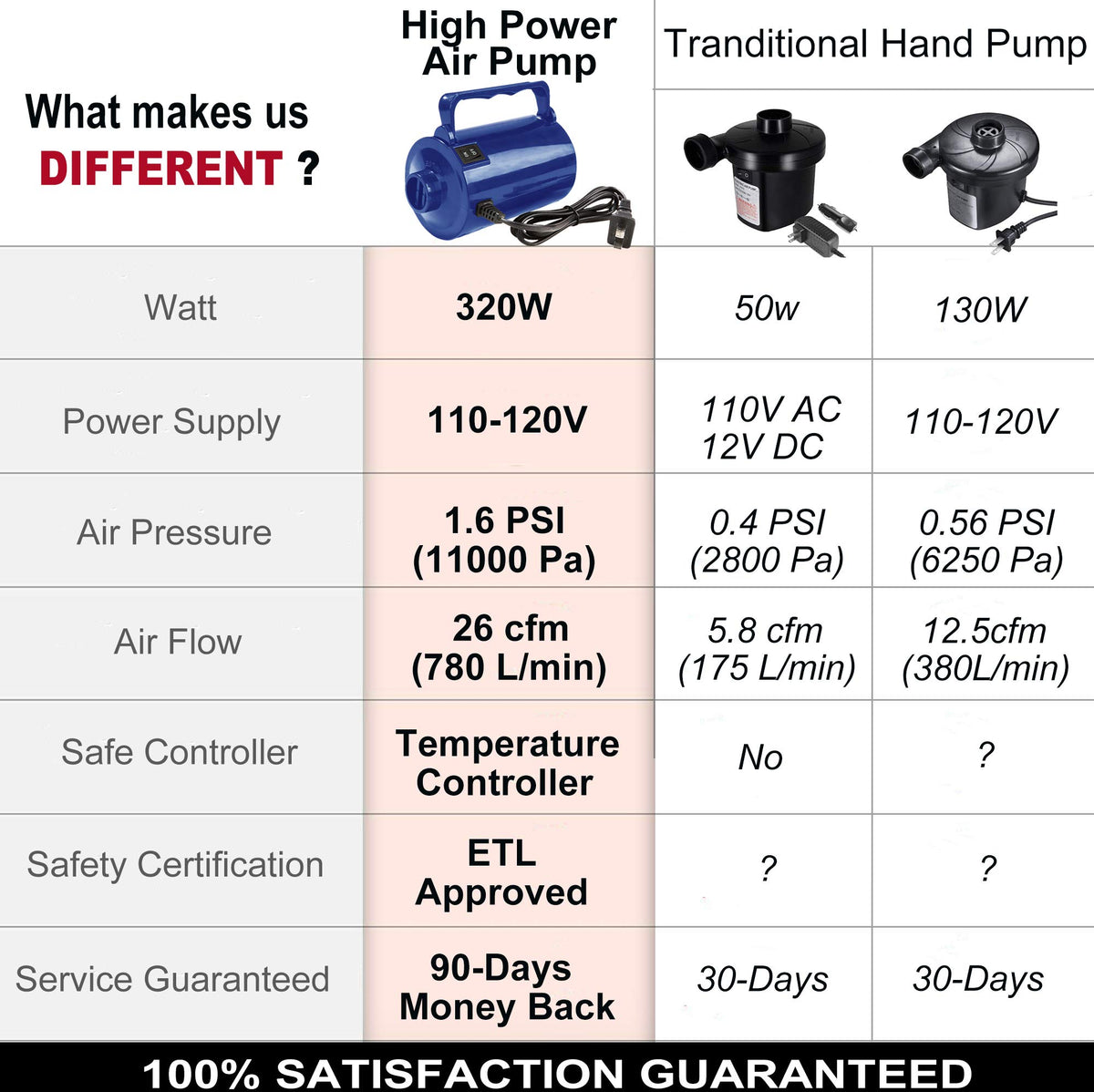 320W power delivers steady airflow for mattresses and floats