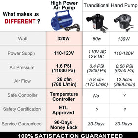 320W power delivers steady airflow for mattresses and floats