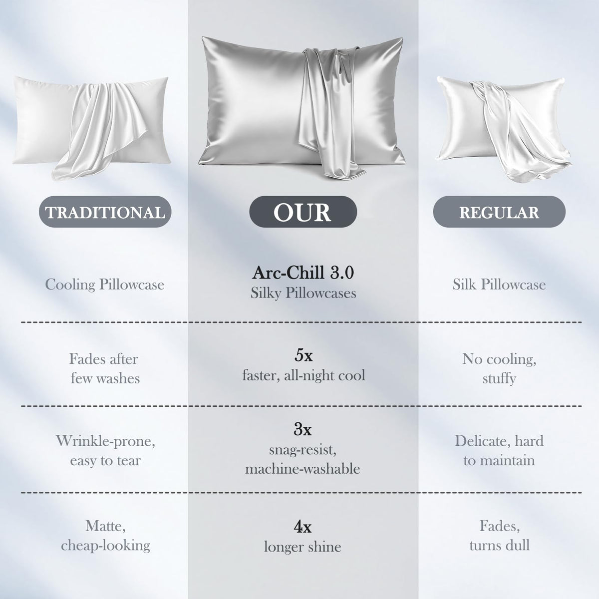 Avolare machine-washable pillow case for easy care.