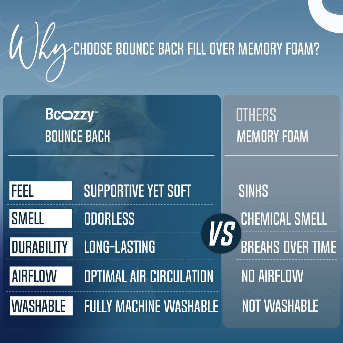 BCOZZY hollow-fiber fill maintains supportive softness trip after trip