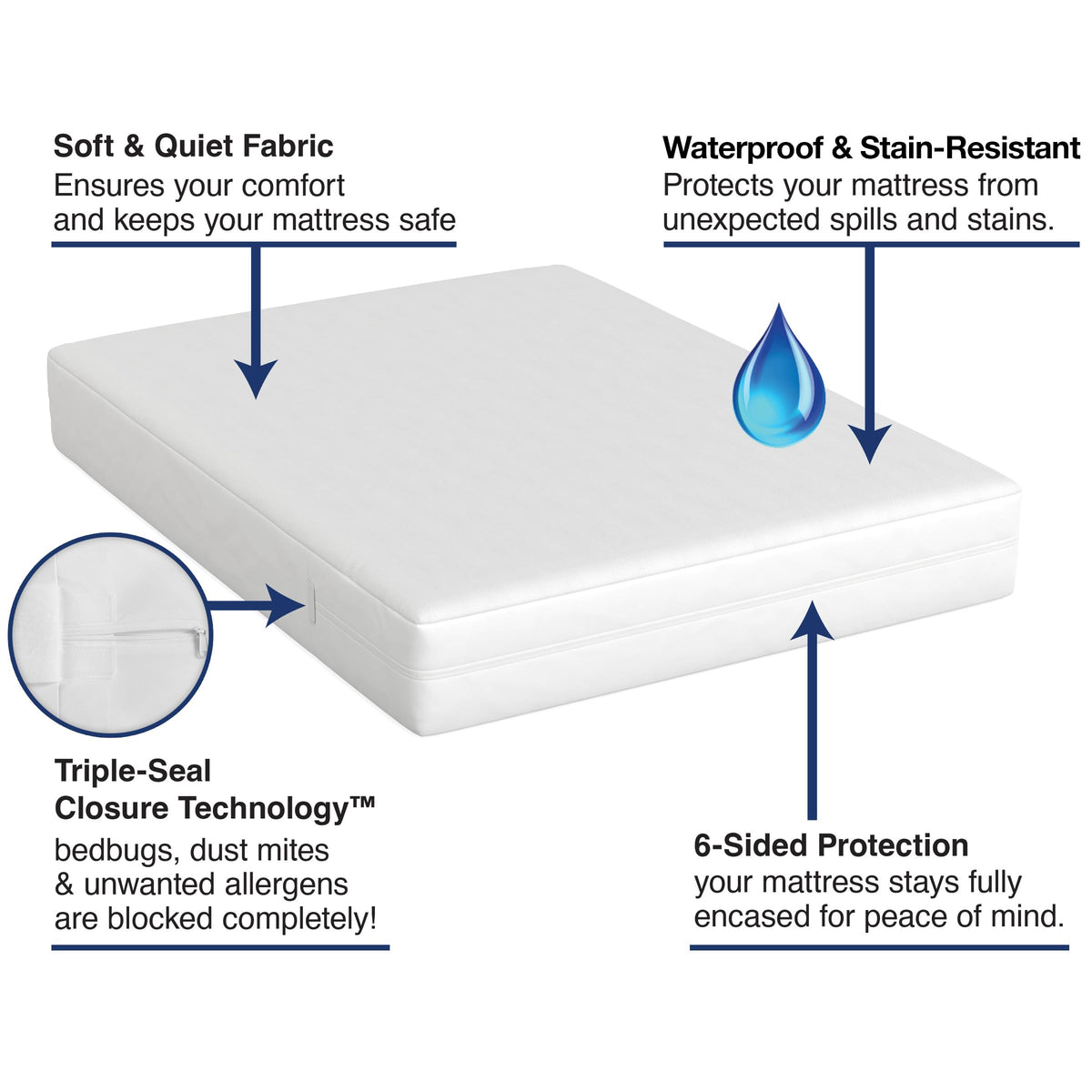 Zippered encasement close-up of Bed Bug Blocker protector