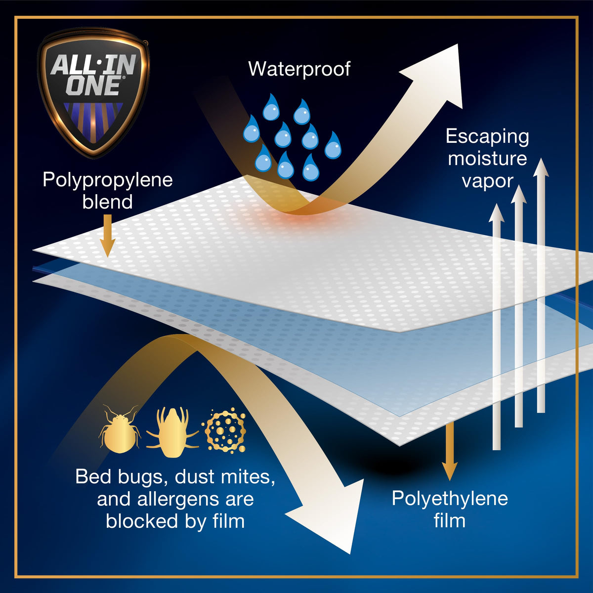 Bed Bug Blocker is machine washable for easy ongoing care.