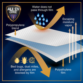 Quiet, breathable surface of Bed Bug Blocker protector in use