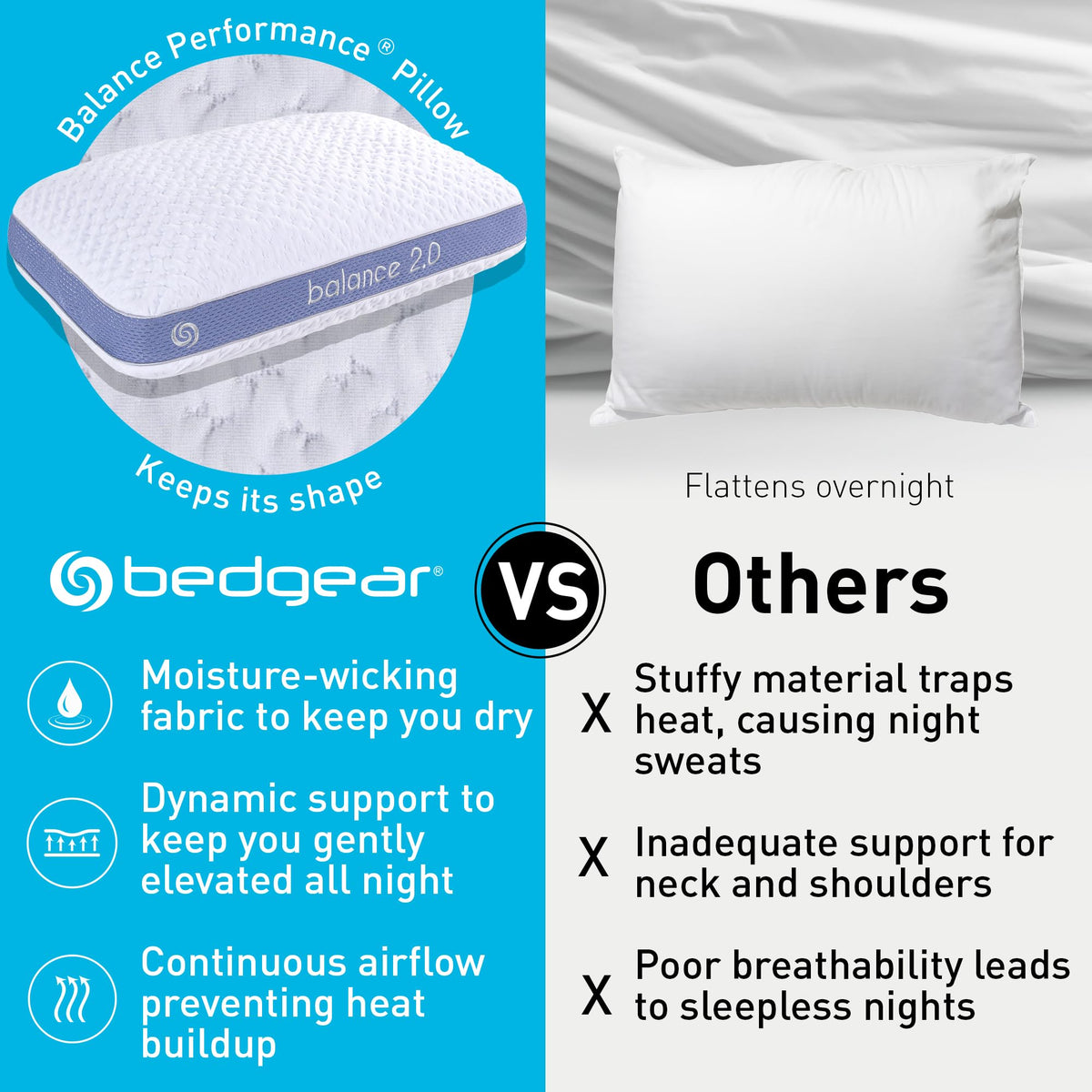 Bedgear Balance 2.0 Boost Foam Core provides spring-like lift for neck support.