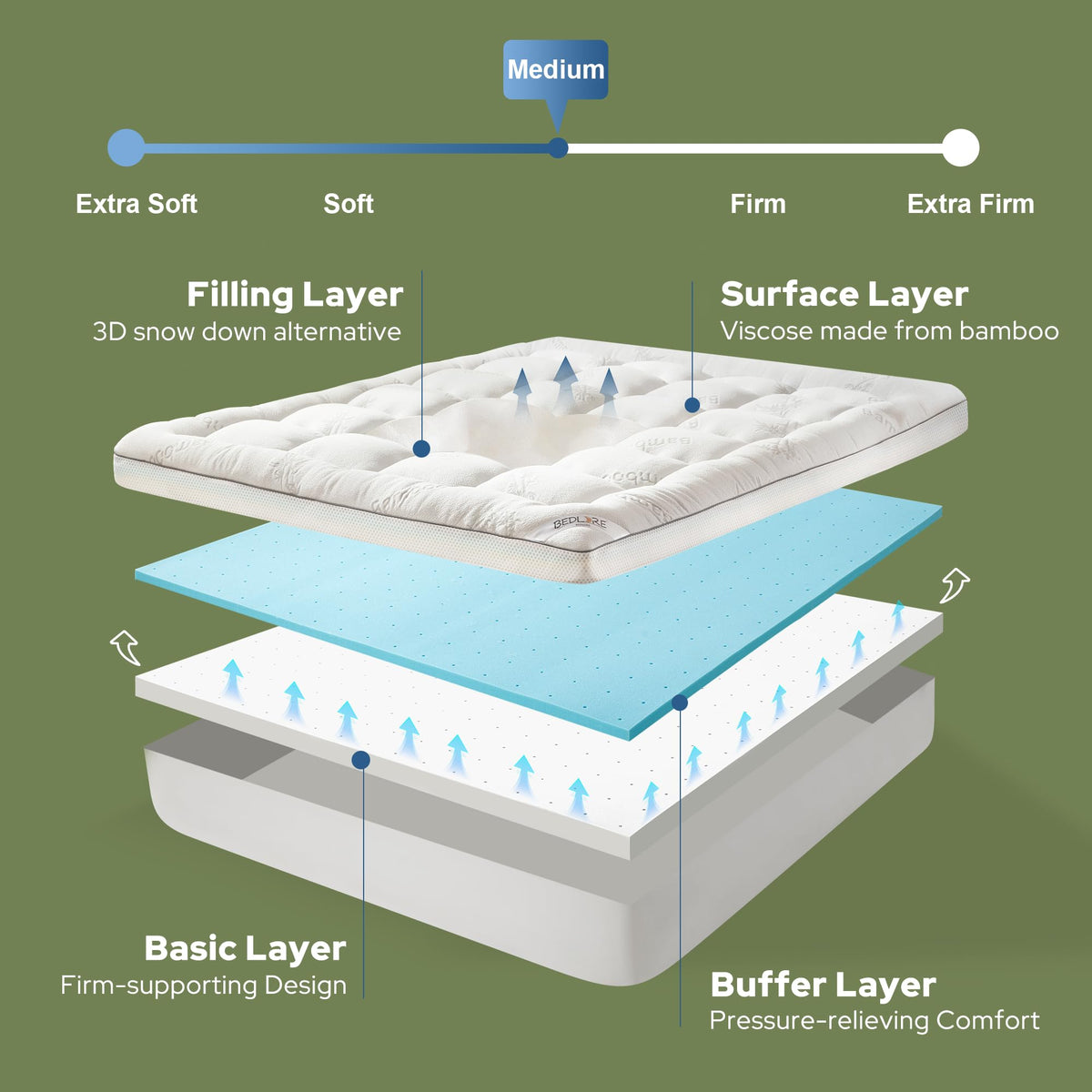 BEDLORE bamboo cover with moisture-wicking properties for staying dry.
