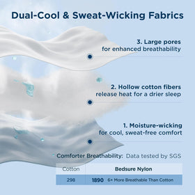 Bedsure moisture-wicking technology detail illustrating heat transfer for cool comfort.