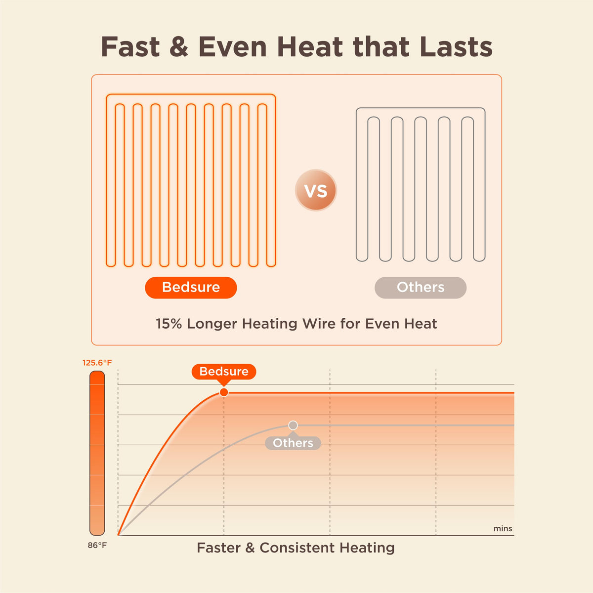 Bedsure preheat function offers instant couch warmth