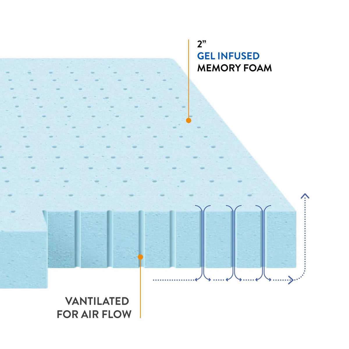 Best Price Mattress CertiPUR-US foam topper ensures safety and quality.