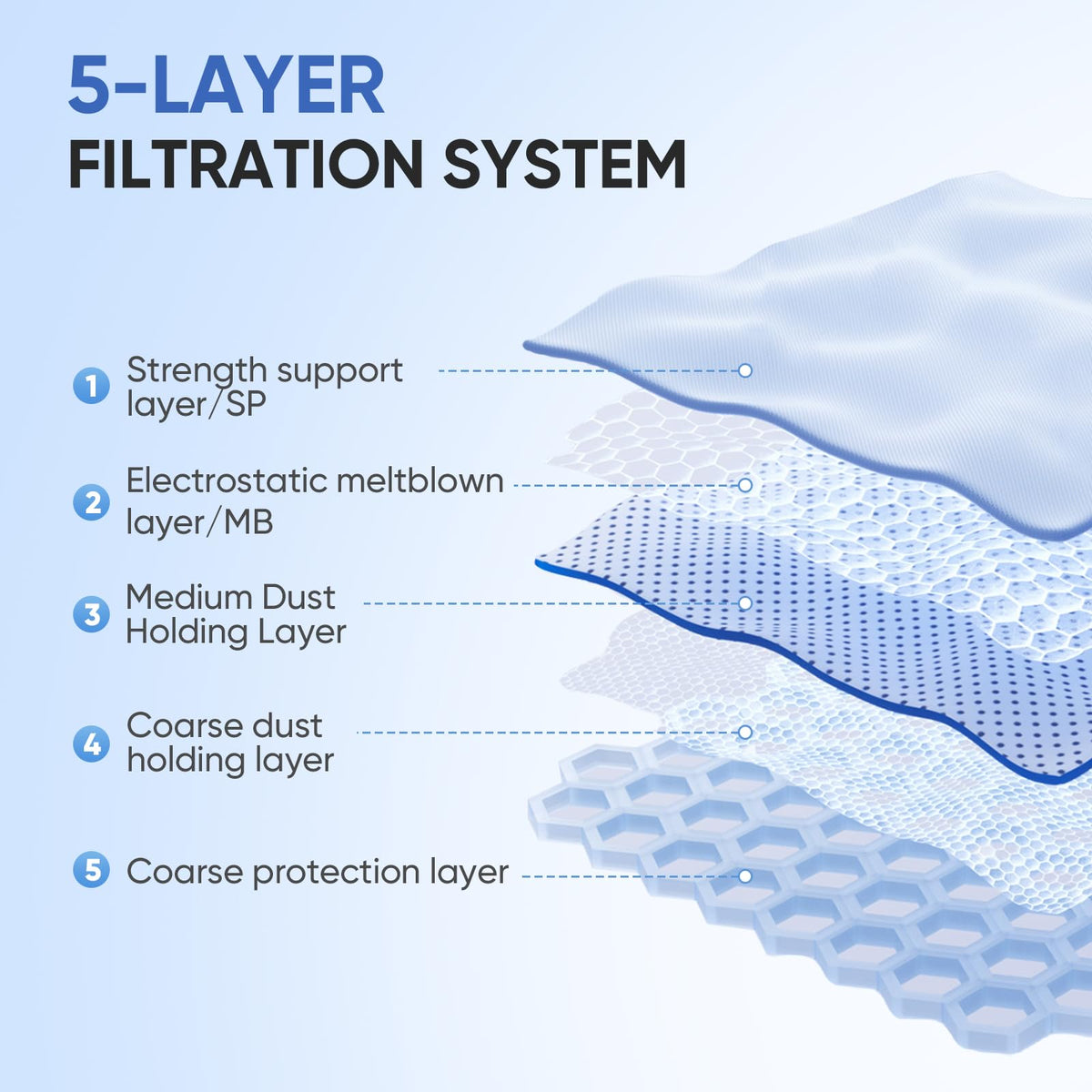 AirClean 3D filtration captures fine particles for a quieter home.