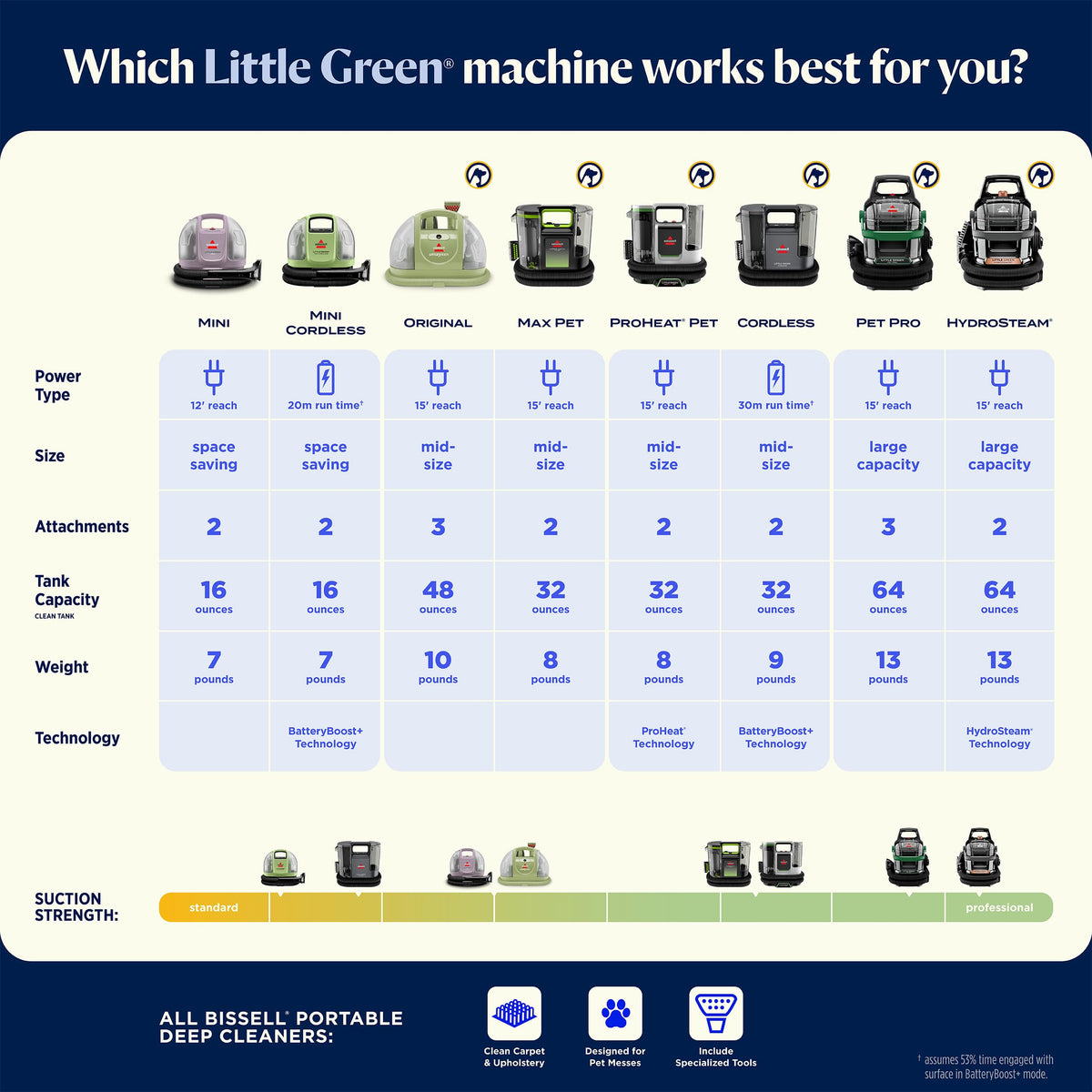 Compact storage design of the Little Green Mini fits in a cabinet