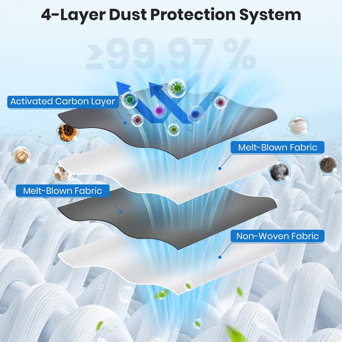 Bluearks 4-layer filtration system traps dust effectively, reducing recirculation.