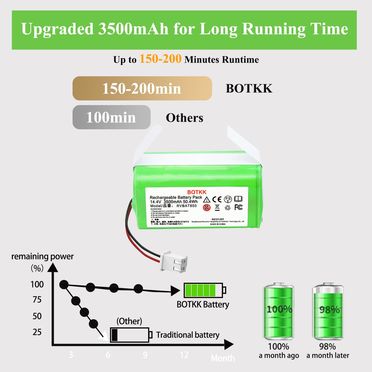 BOTKK RVBAT850 3500mAh capacity demonstrates longer runtime potential