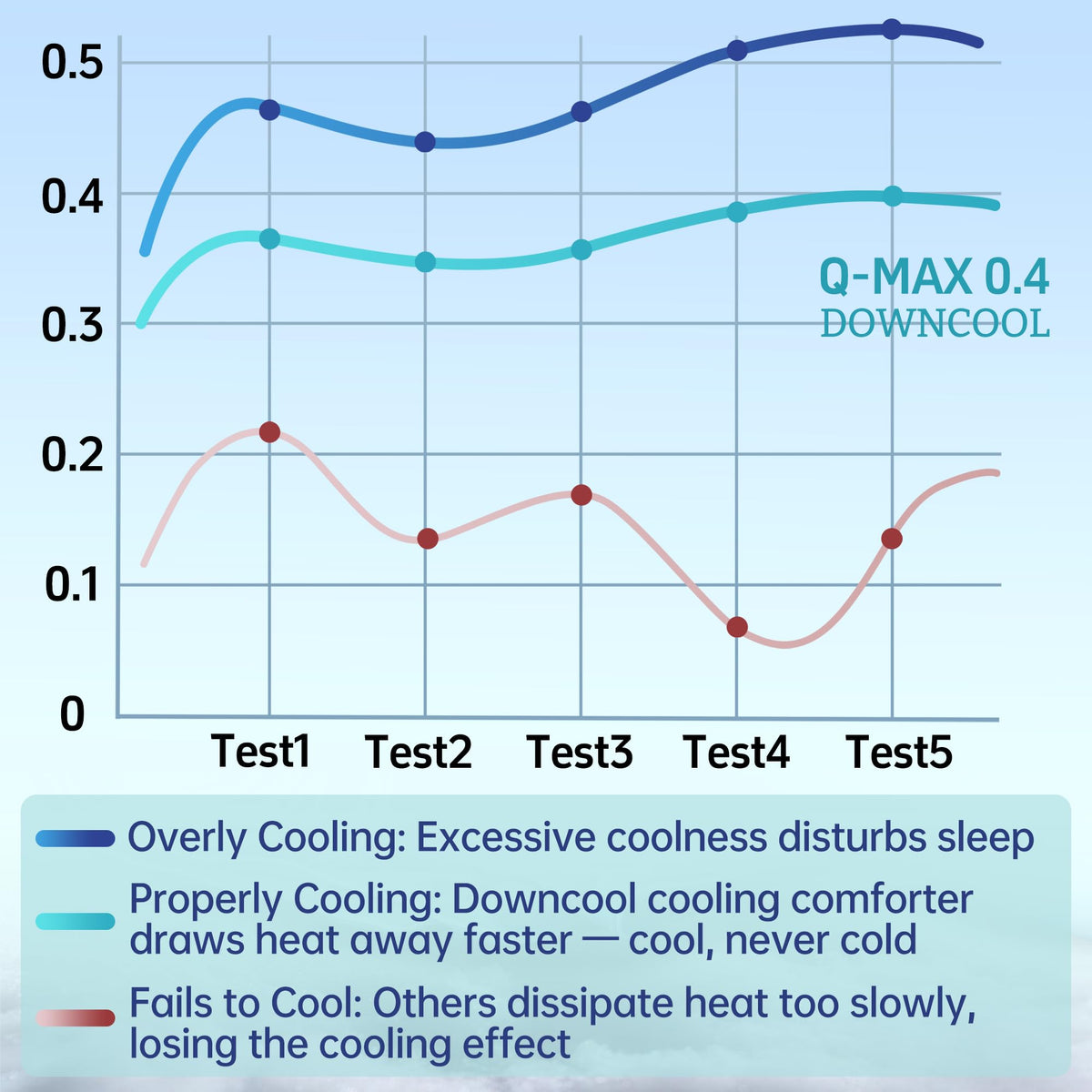 DOWNCOOL moisture-wicking quick-dry fabric helps you stay dry on warm nights.