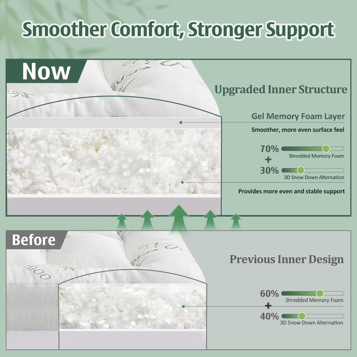 Downcool plush pillow-top foam detail for pressure relief