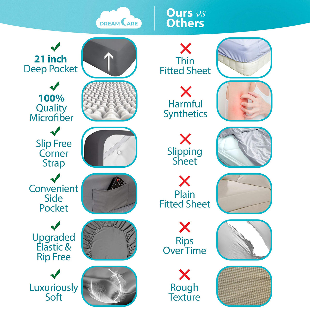 DREAMCARE fitted sheet with 21inch pocket for secure deep mattress fit.