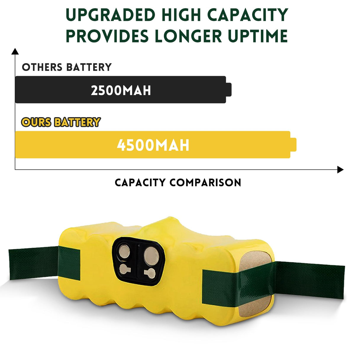 Eagglew Roomba battery is quick to install and easy to charge