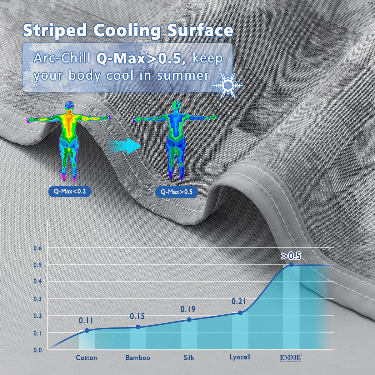 EMME cooling blanket on bed for couples and shared sleeping spaces.
