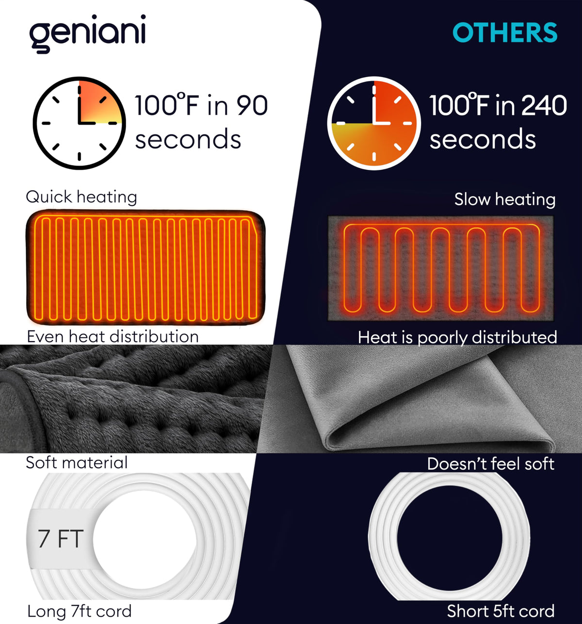 Geniani dual heat modes offer dry and moist therapy options.
