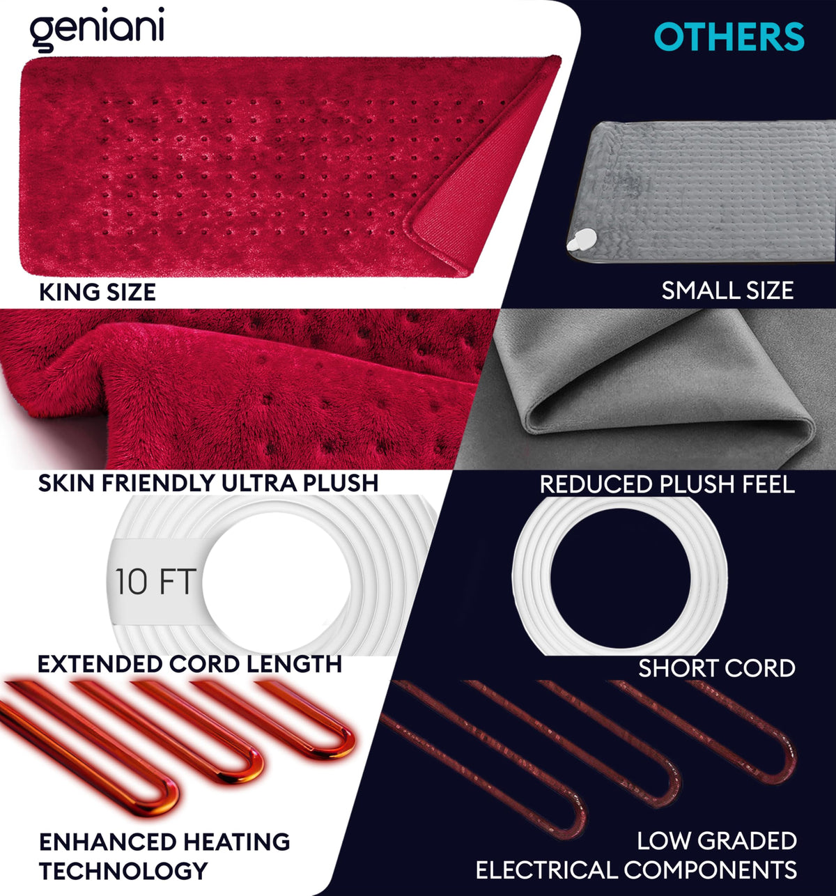 GENIANI heating pad durable reinforced stitching for long-lasting use.