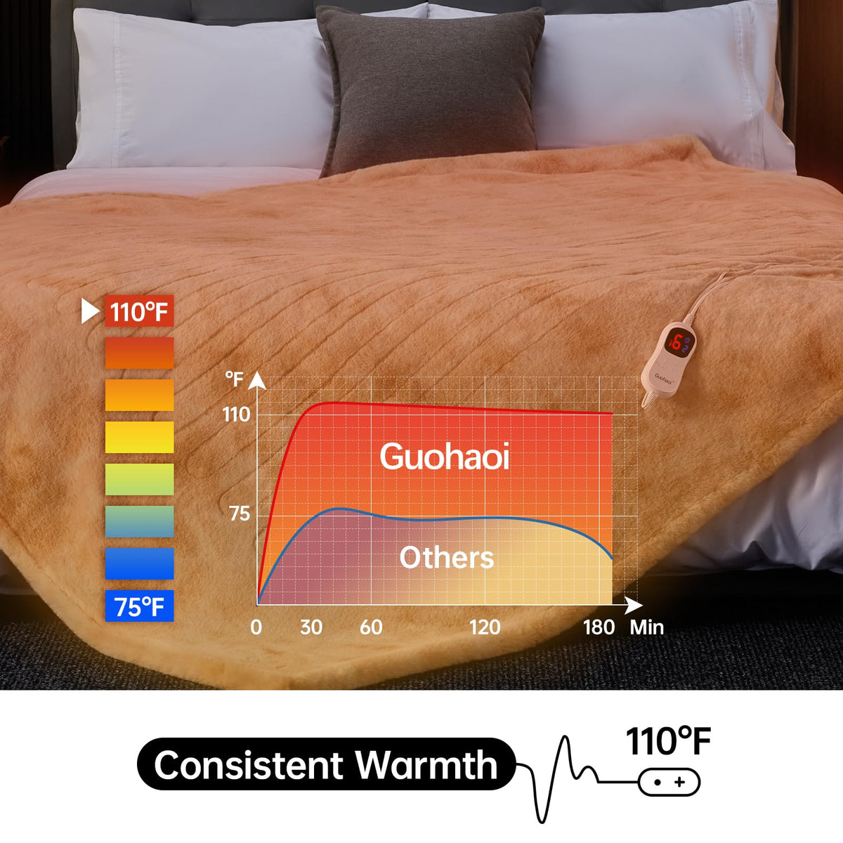 Guohaoi heated blanket with 5 timer options for tailored warmth.