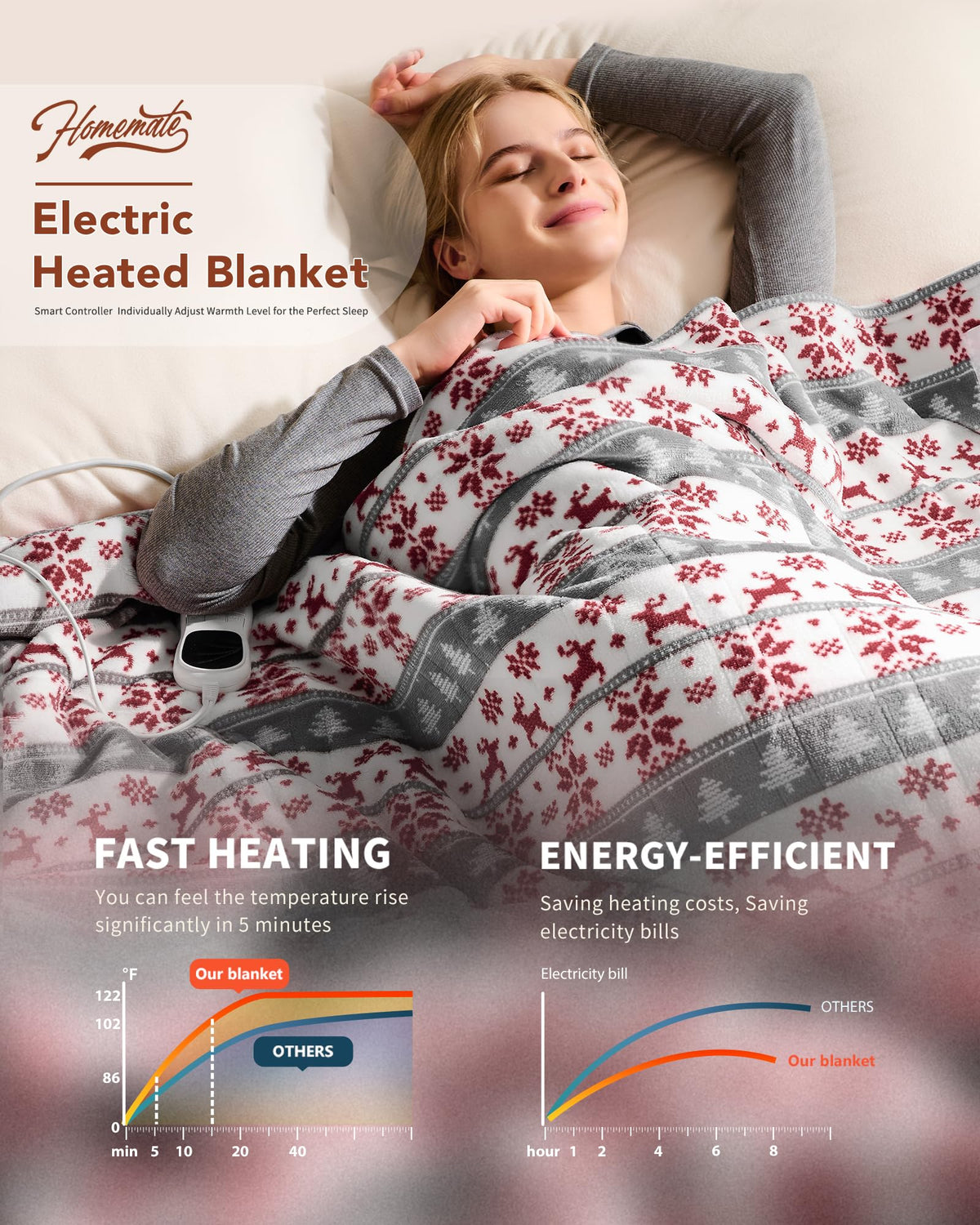 Homemate blanket heating wire detail illustrates even heat across the area.