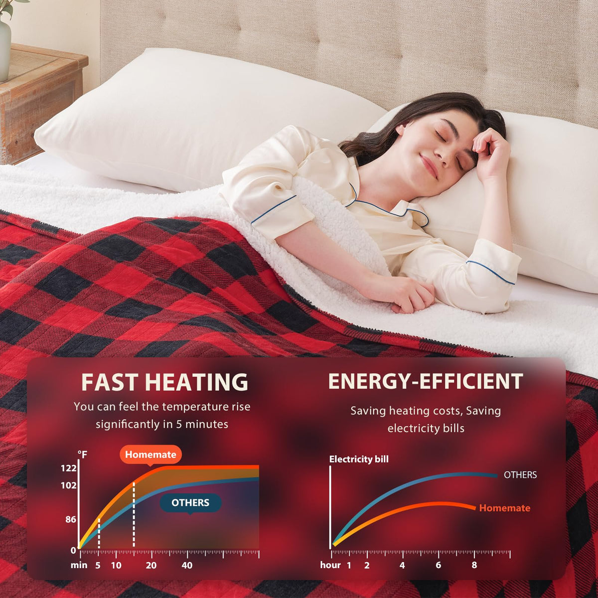 Homemate Electric Blanket Throw spread to reveal 50x60 inch size for shared warmth.