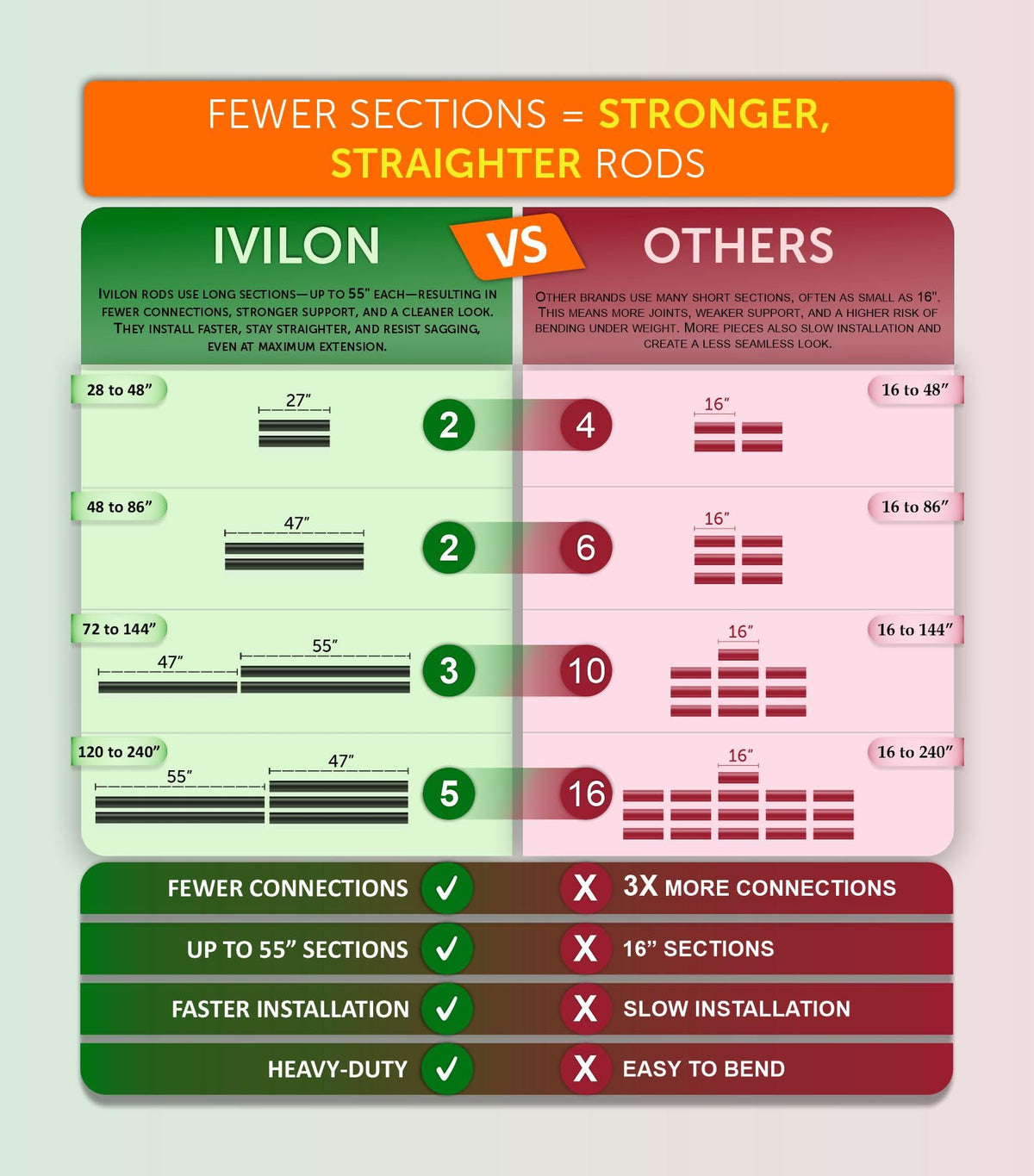 Ivilon 1-1-8 inch diameter metal pole provides sturdy support for drapes