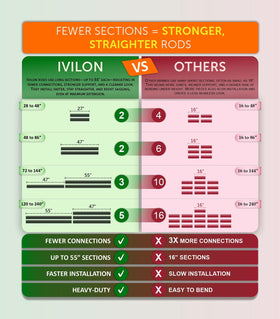 Ivilon telescoping rod sections show smooth length adjustment from 72 to 144 inches