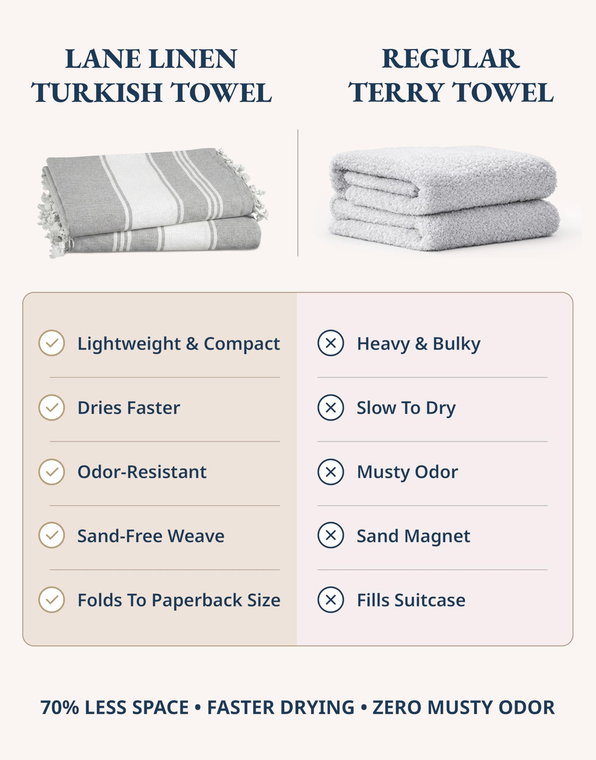 Lane Linen absorbent and quick dry fabric keeps you towel ready after swimming.