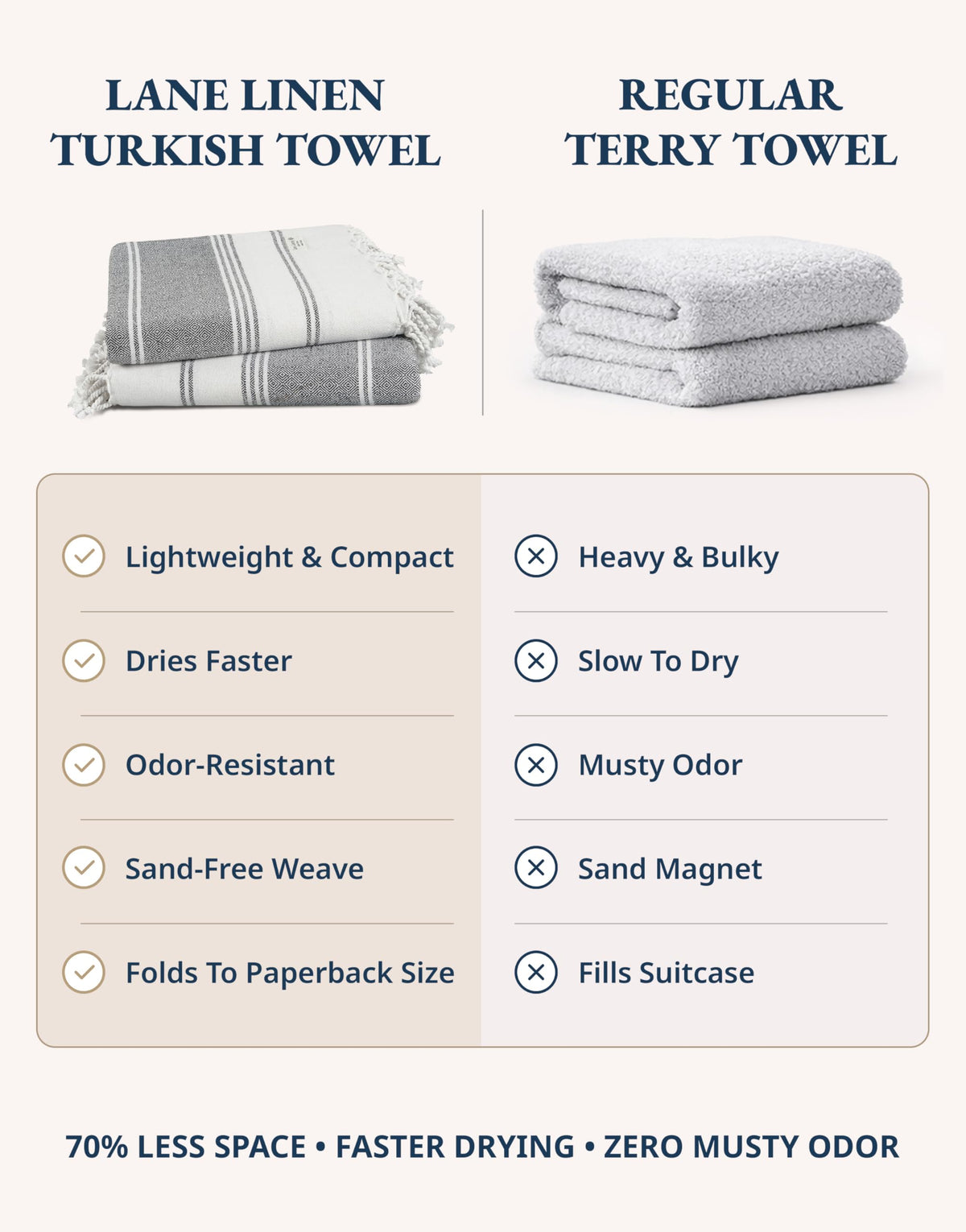 LANE LINEN Lightweight Travel Towel Foldable for luggage or blanket use.