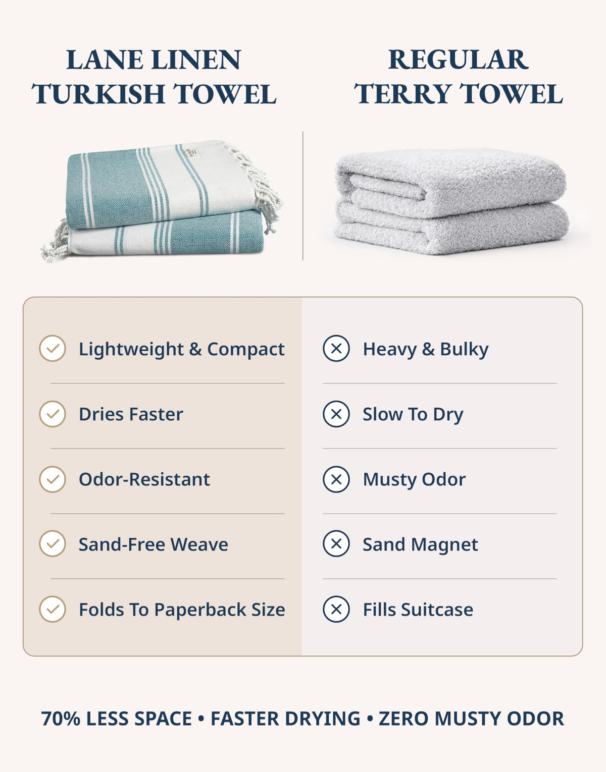 Lane Linen lightweight travel towel folds compactly for easy packing.