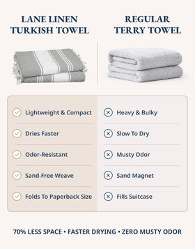 Lane Linen pre-washed quick-dry towels provide fast moisture management for travel.