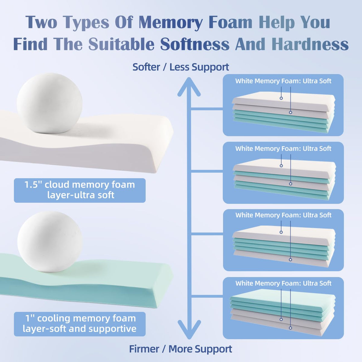 LOFE pillow-height-adjustment with five layers for correct spine alignment across sleep positions.