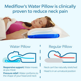 Mediflow Water Pillow clinical study graphic illustrating neck pain relief potential.