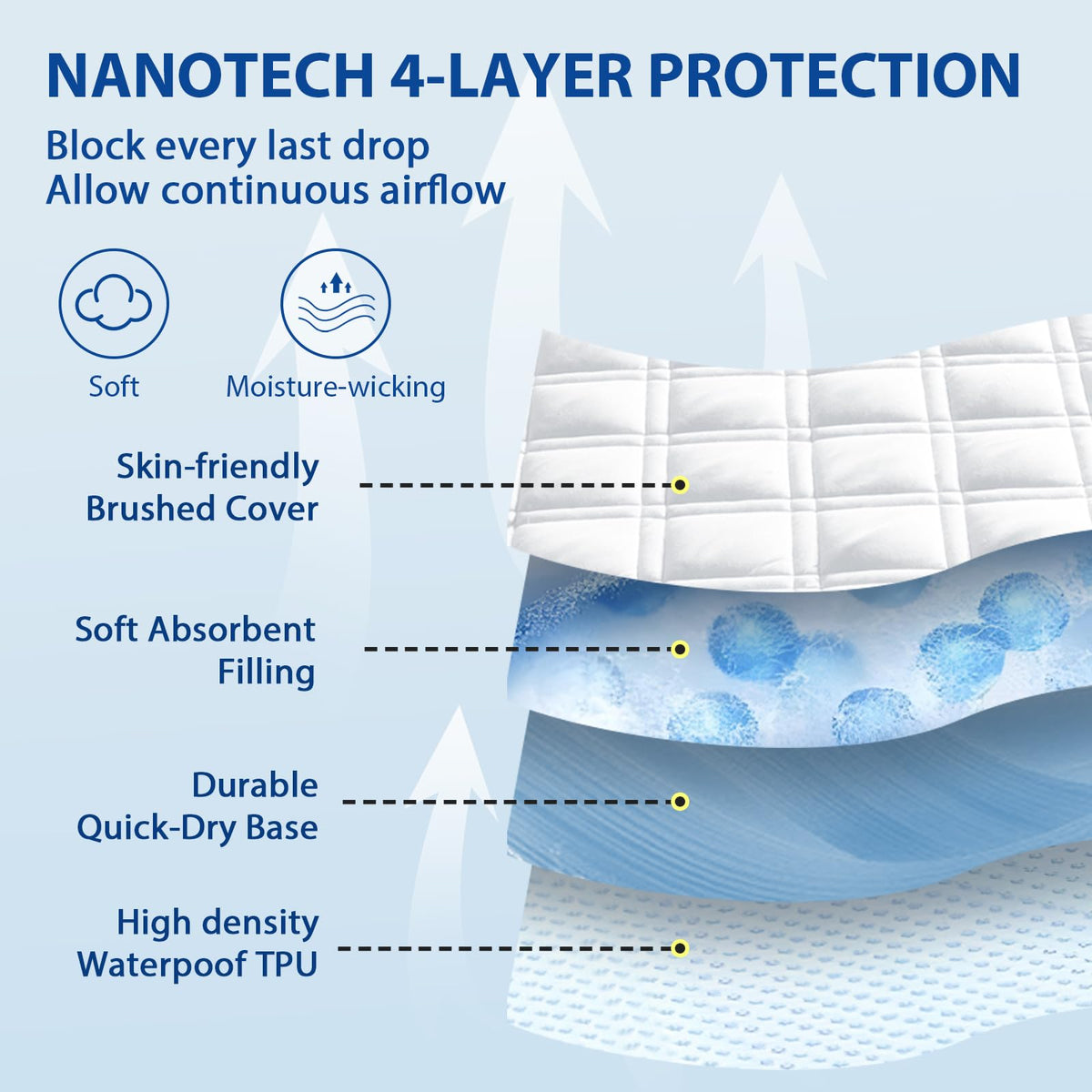 MEELUS waterproof protector demonstrates side-fit design to prevent leaks and protect the mattress.