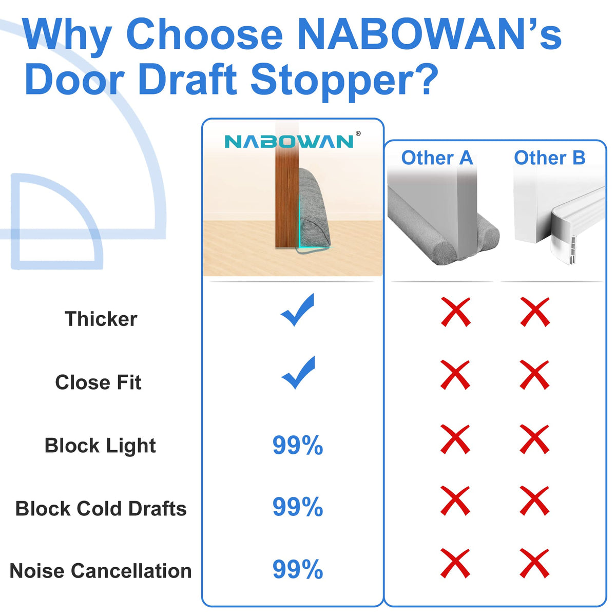 NABOWAN 30-inch door stopper fits standard doors up to 3 inches for year-round comfort