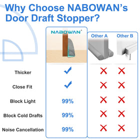 NABOWAN 30-inch door stopper fits standard doors up to 3 inches for year-round comfort