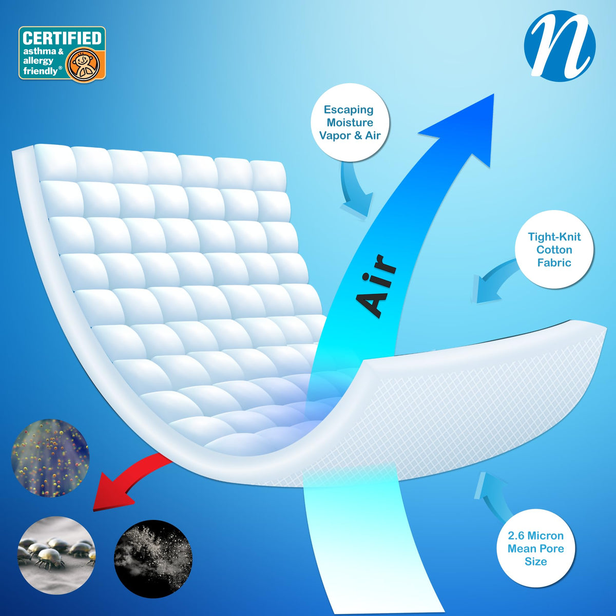 Fabric shield beneath zipper of National Allergy Premium pillow protector.