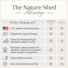 Nature Shed minimalist-bath-tray blends sleek design with natural acacia charm.
