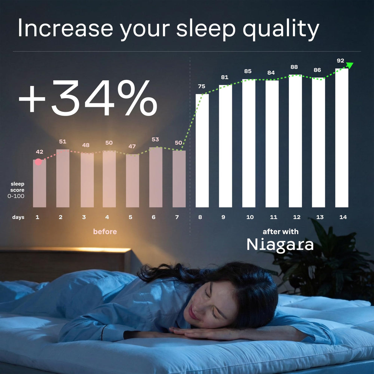 Niagara Sleep Solution breathable fabric helps hot sleepers stay cool all night