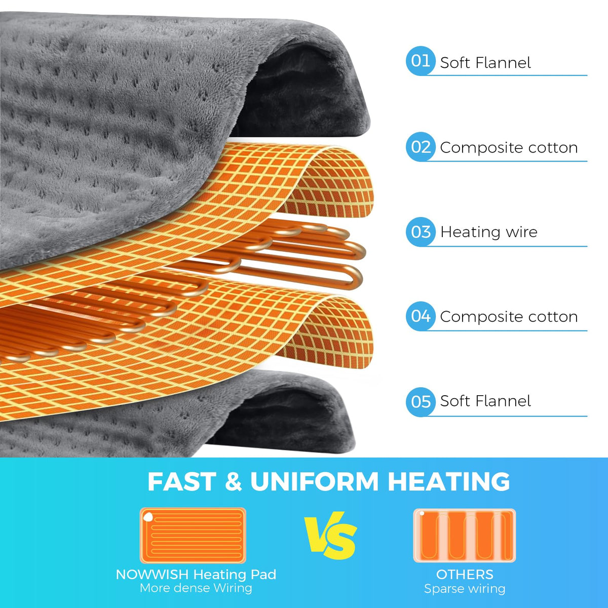 NOWWISH heating pad portable lightweight design for use anywhere