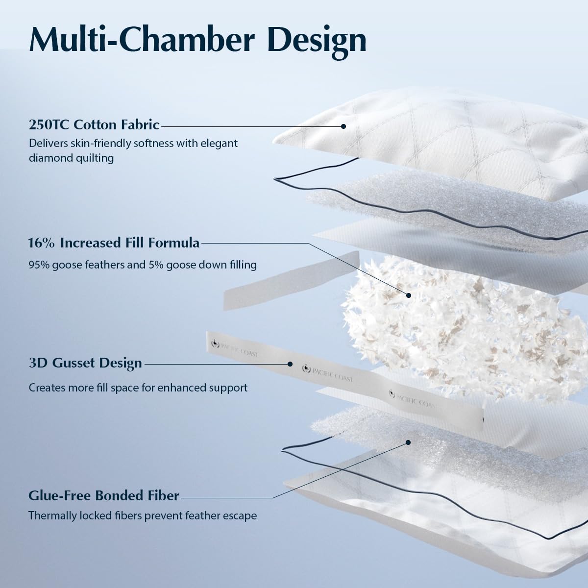 Pacific Coast down-proof construction prevents feather leaks