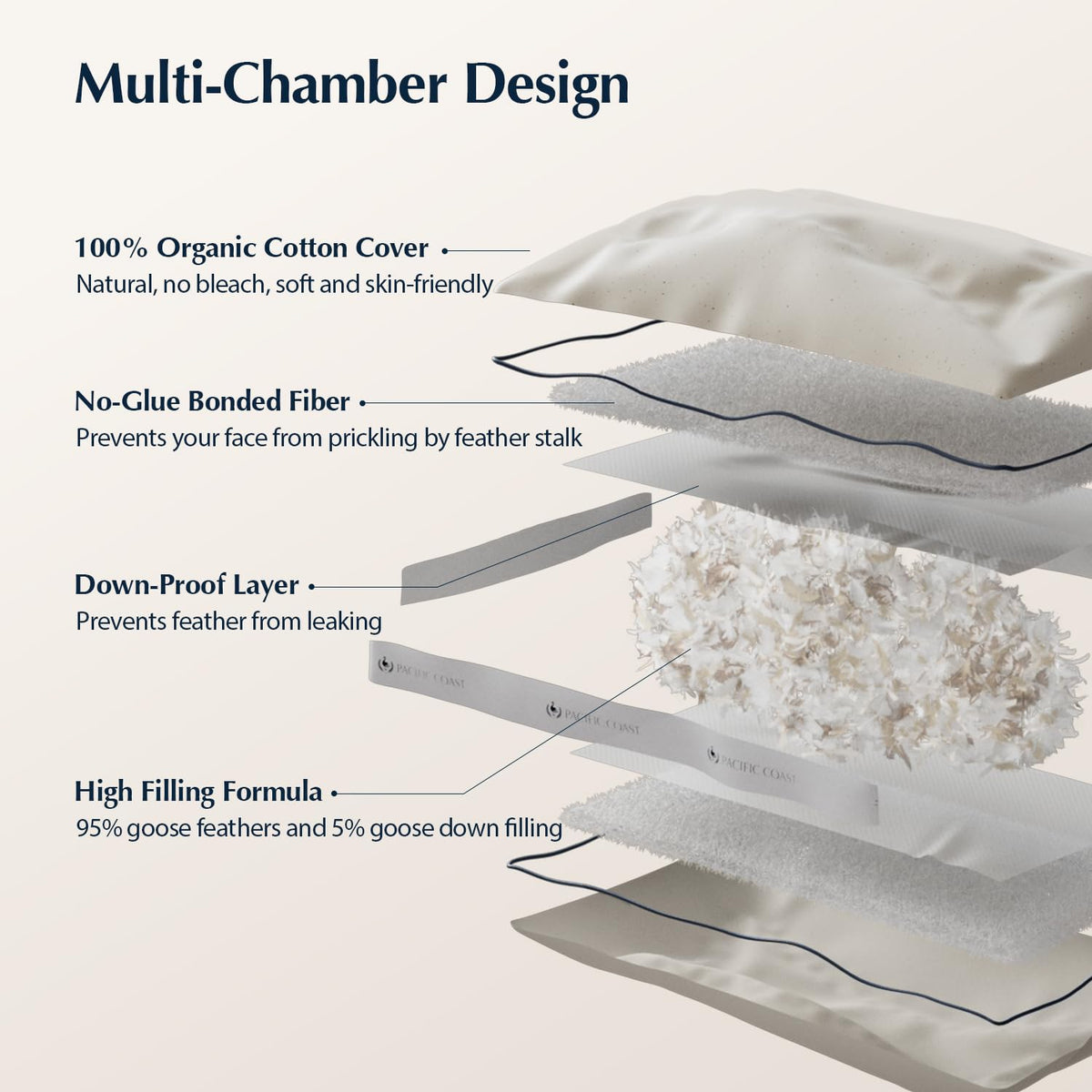 Pacific Coast feather and down RDS and OKEO certifications emphasize responsible sourcing