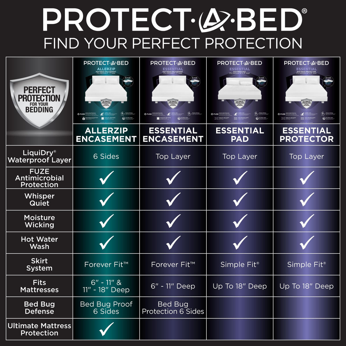 Protect-A-Bed Essential King Mattress Protector with FUZE odor control.
