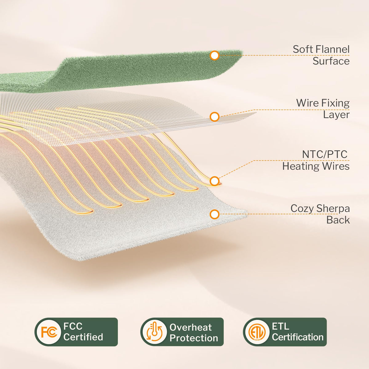 Reaks heated blanket throw with ETL certification for reliable safety.