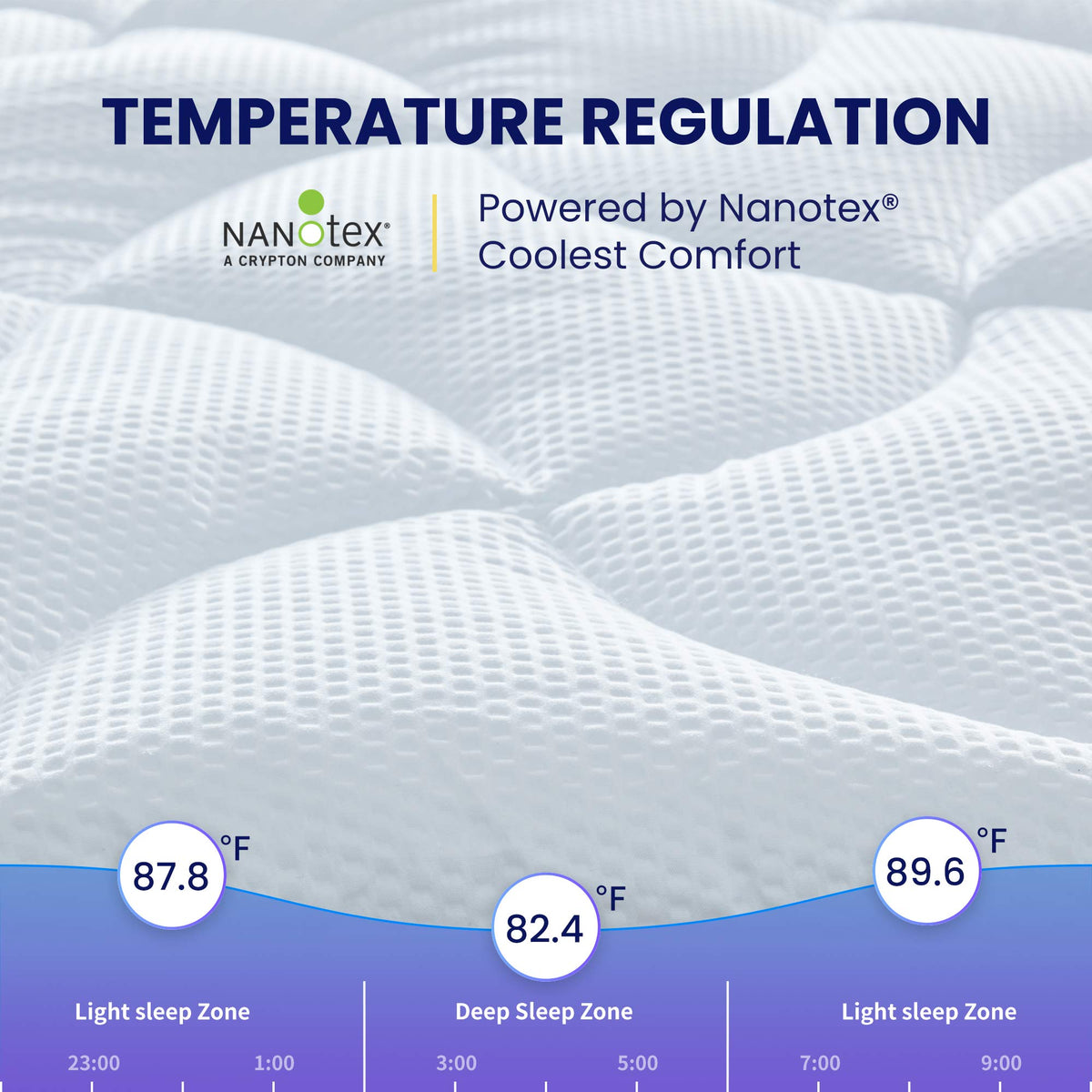 Sleep Zone cooling queen mattress topper side view on mattress demonstrates secure deep-pocket fit.