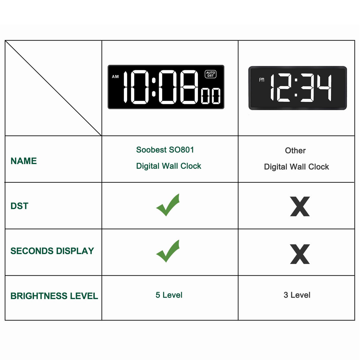Soobest clock showing seconds for precise time tracking during workouts and scheduling.