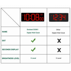 Soobest wall clock showing seconds display for precise timing.