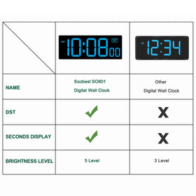 Soobest LED wall clock with seconds display helps precise time tracking and scheduling.