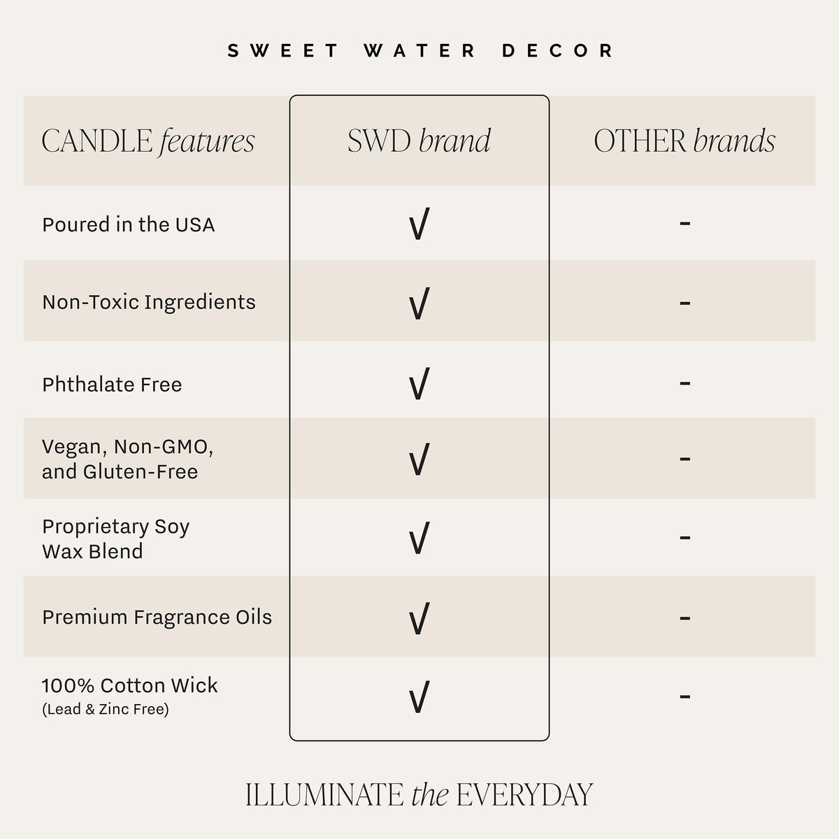Sweet Water Decor soy-wax candle with 204g for a clean burn in bedrooms.